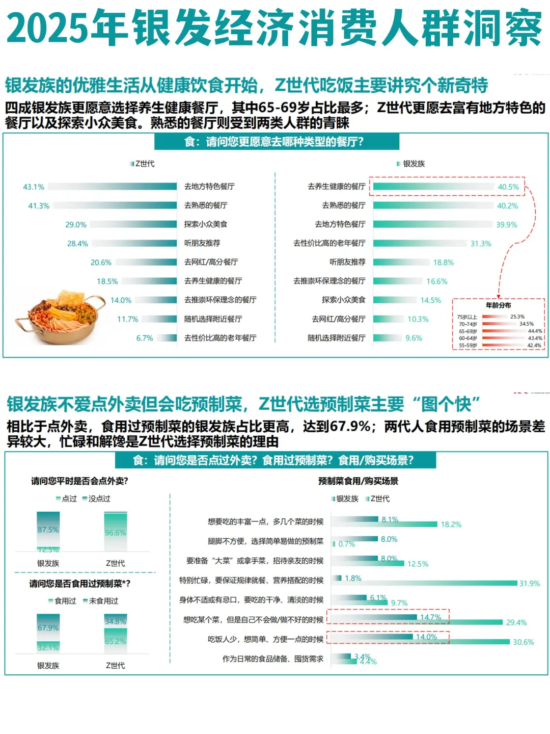 ✅2025年银发经济消费人群洞察