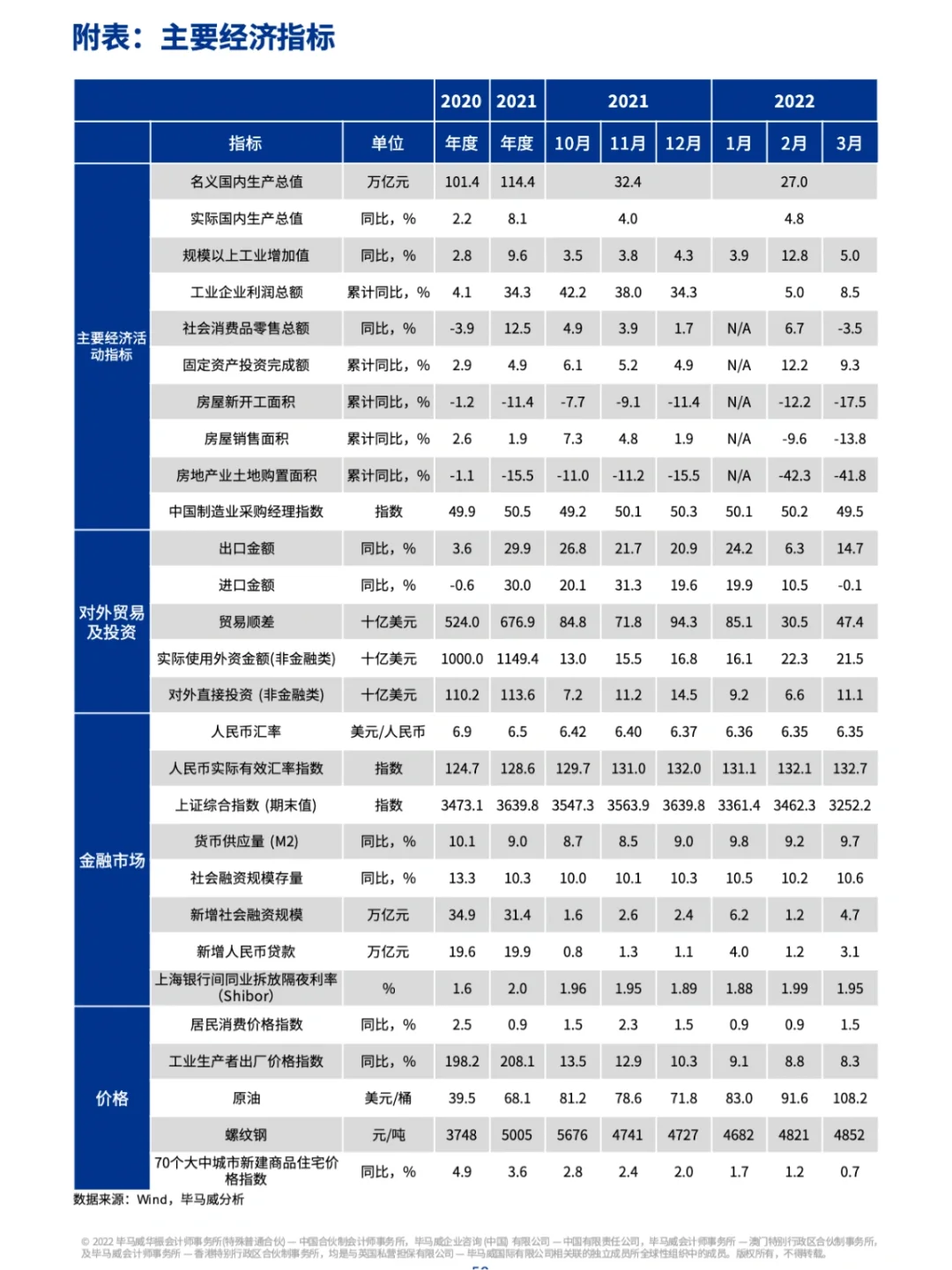 62页报告/毕马威：2022二季度中国经济报告