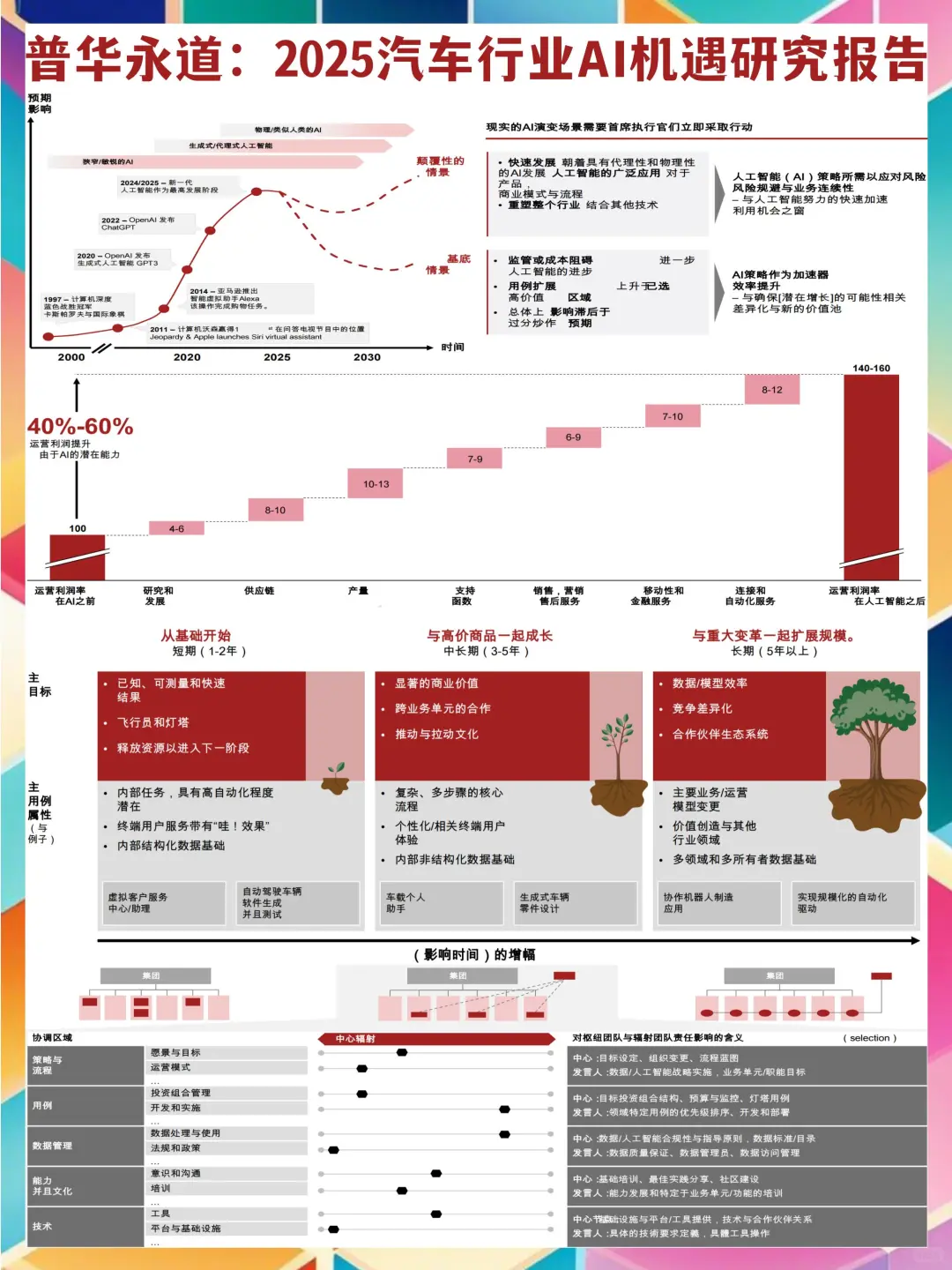 2025汽车行业人工智能(AI)机遇研究报告