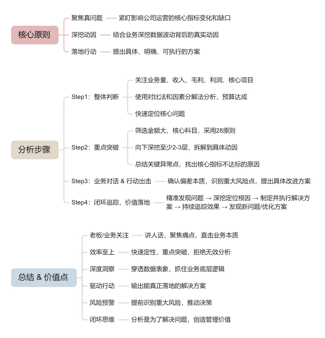 经营分析思路:4步抓住核心