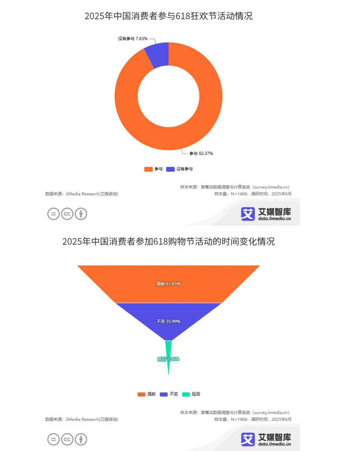 ?618 大揭秘!消费行为数据全解析✨
