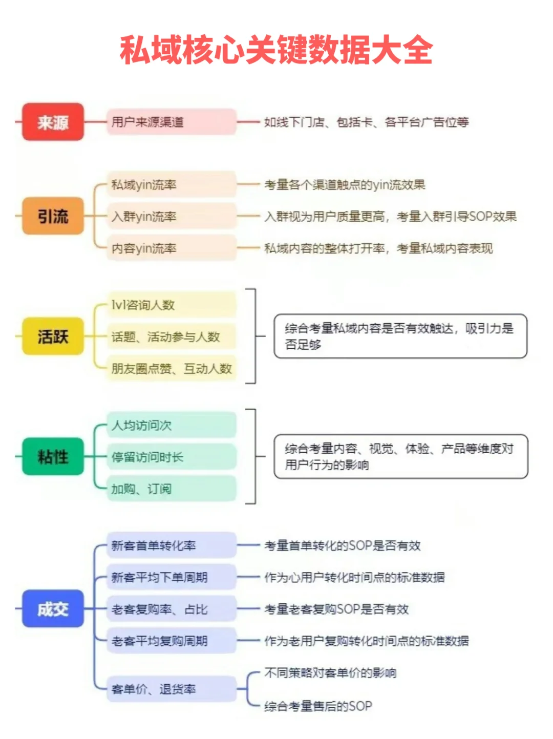 私域运营核心关注这些数据！