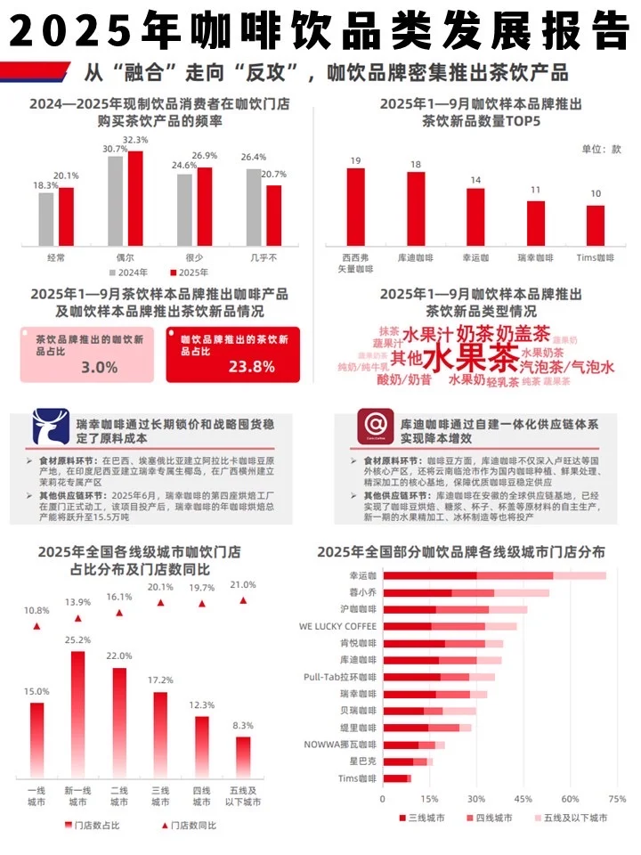 咖啡+茶饮=新潮流?2025咖啡饮品类发展报告