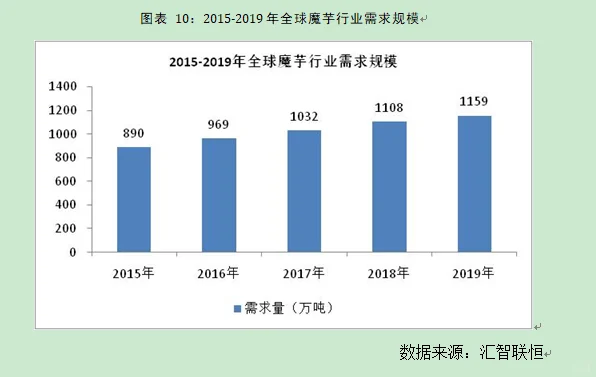 魔芋行业市场研究与发展前景预测报告