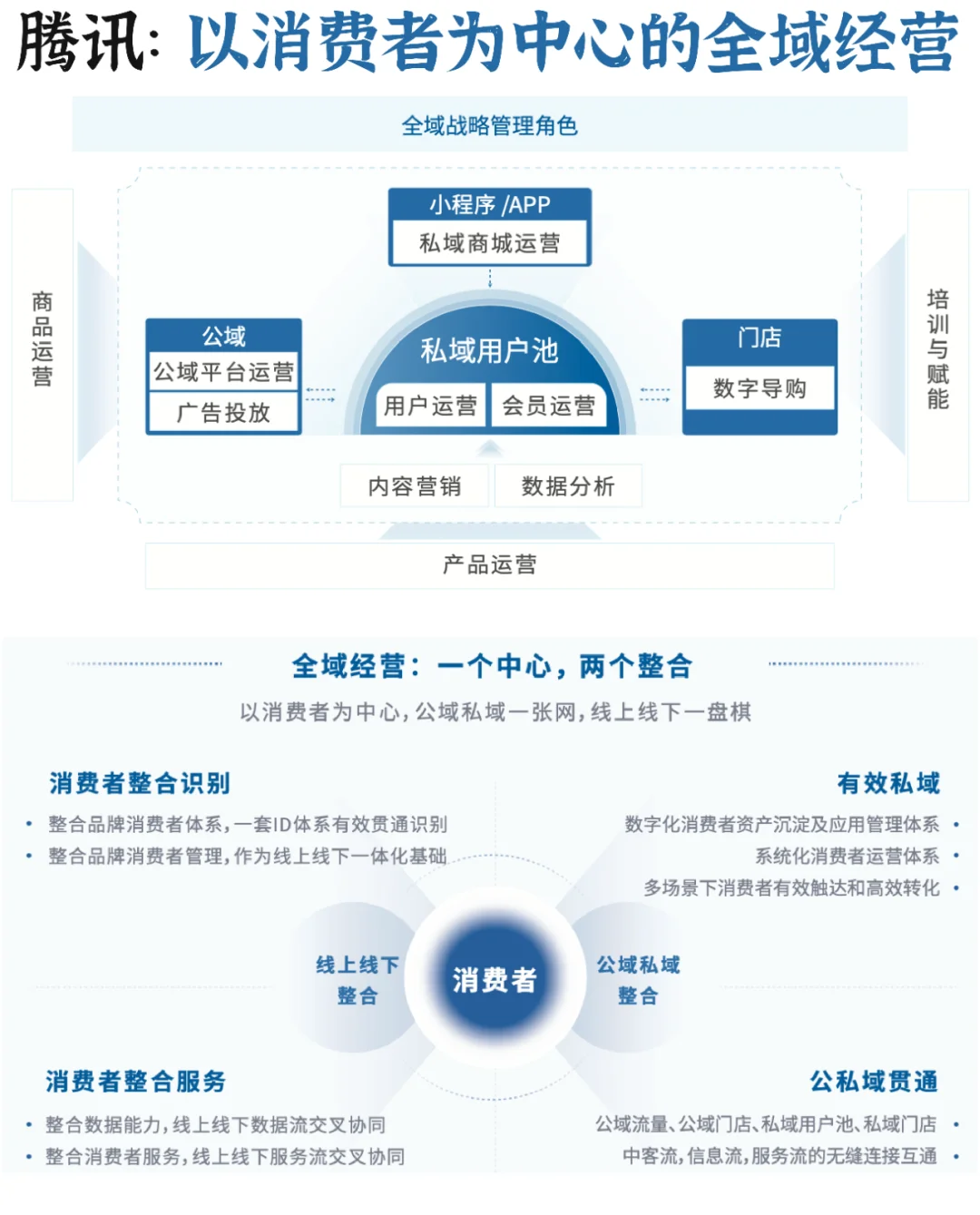 ♨零售企业转型:全域经营组织与人才洞察