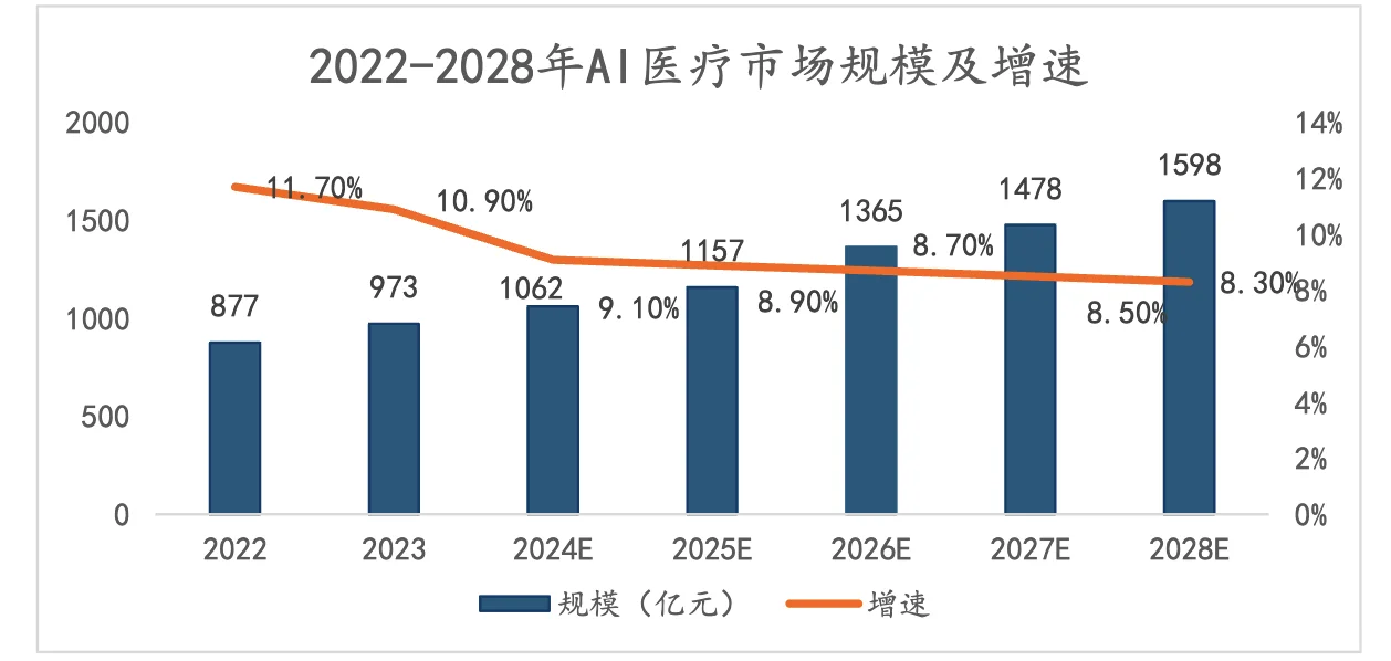 2022-2028年AI医疗市场规模及增速