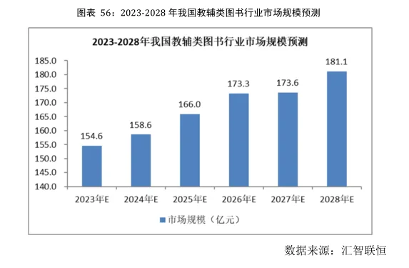 教辅类图书行业市场研究与发展前景预测报告