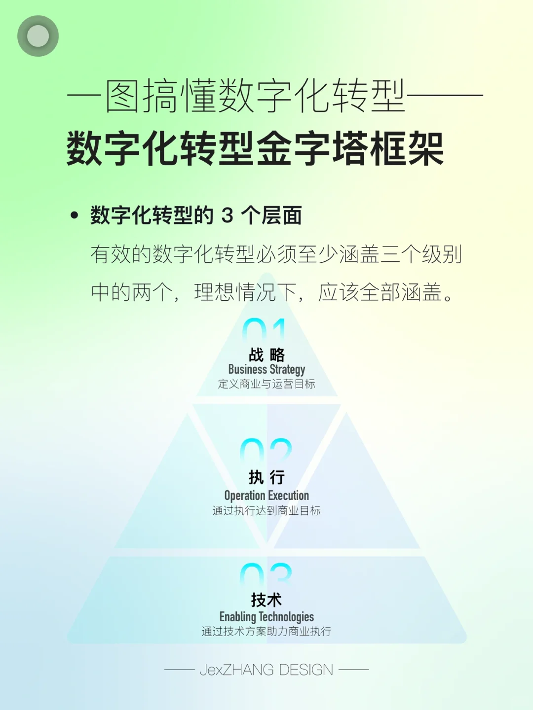 一图搞定数字化转型——数字化转型金字塔框架