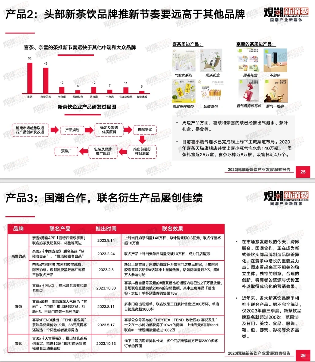 60页报告 | 国潮新茶饮产业洞察