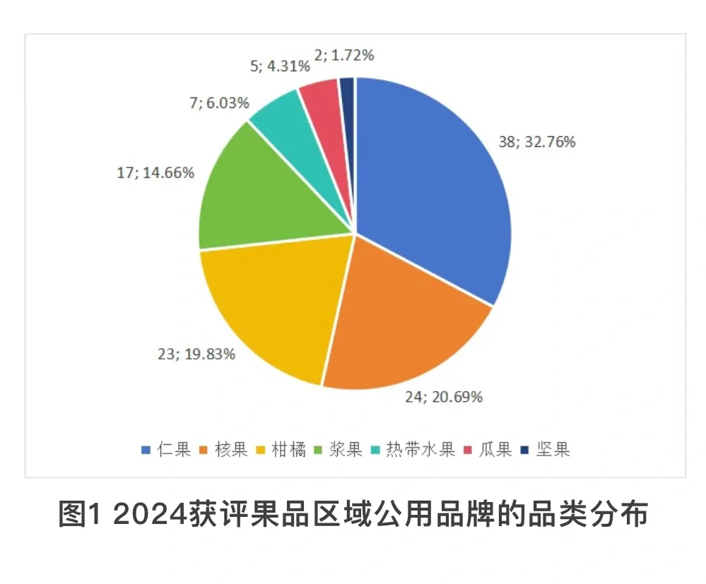 2024果业大势丨中国果品品牌价值何在?