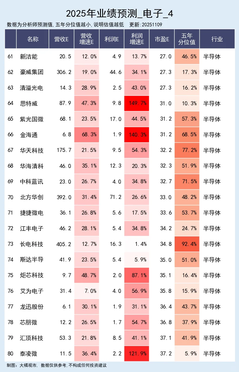 电子行业 2025年业绩预测
