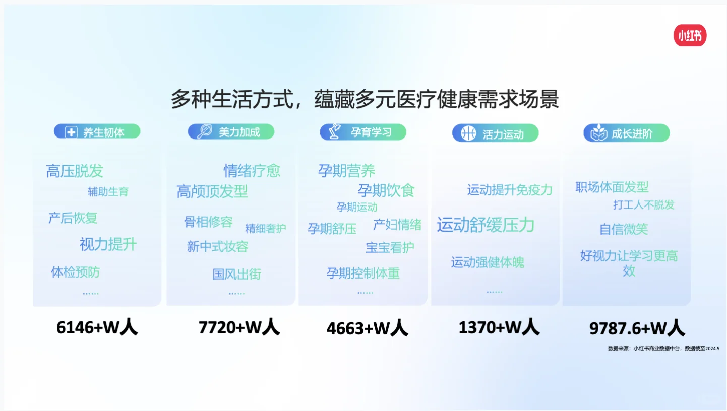 99P报告 | 小红书医疗健康?NEW打法