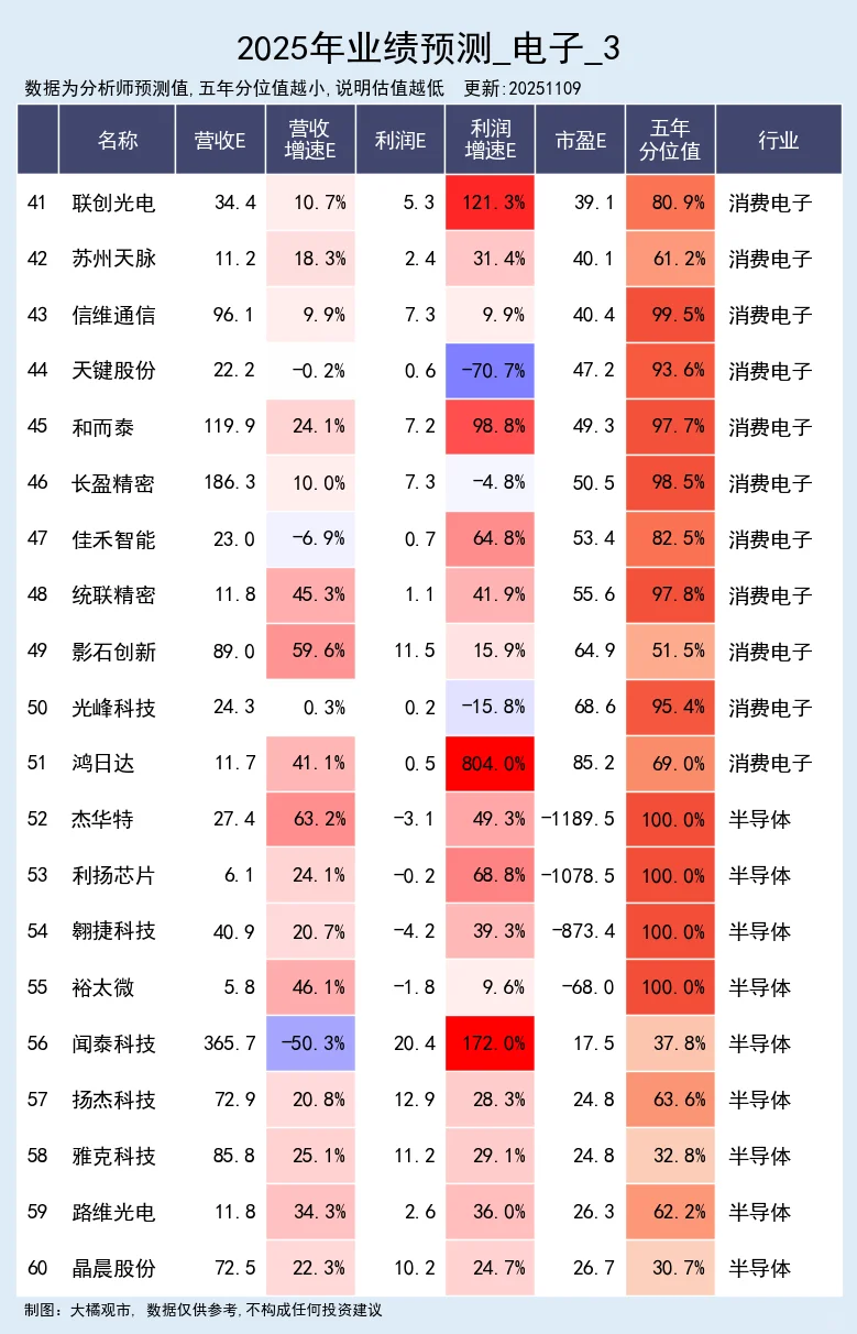 电子行业 2025年业绩预测