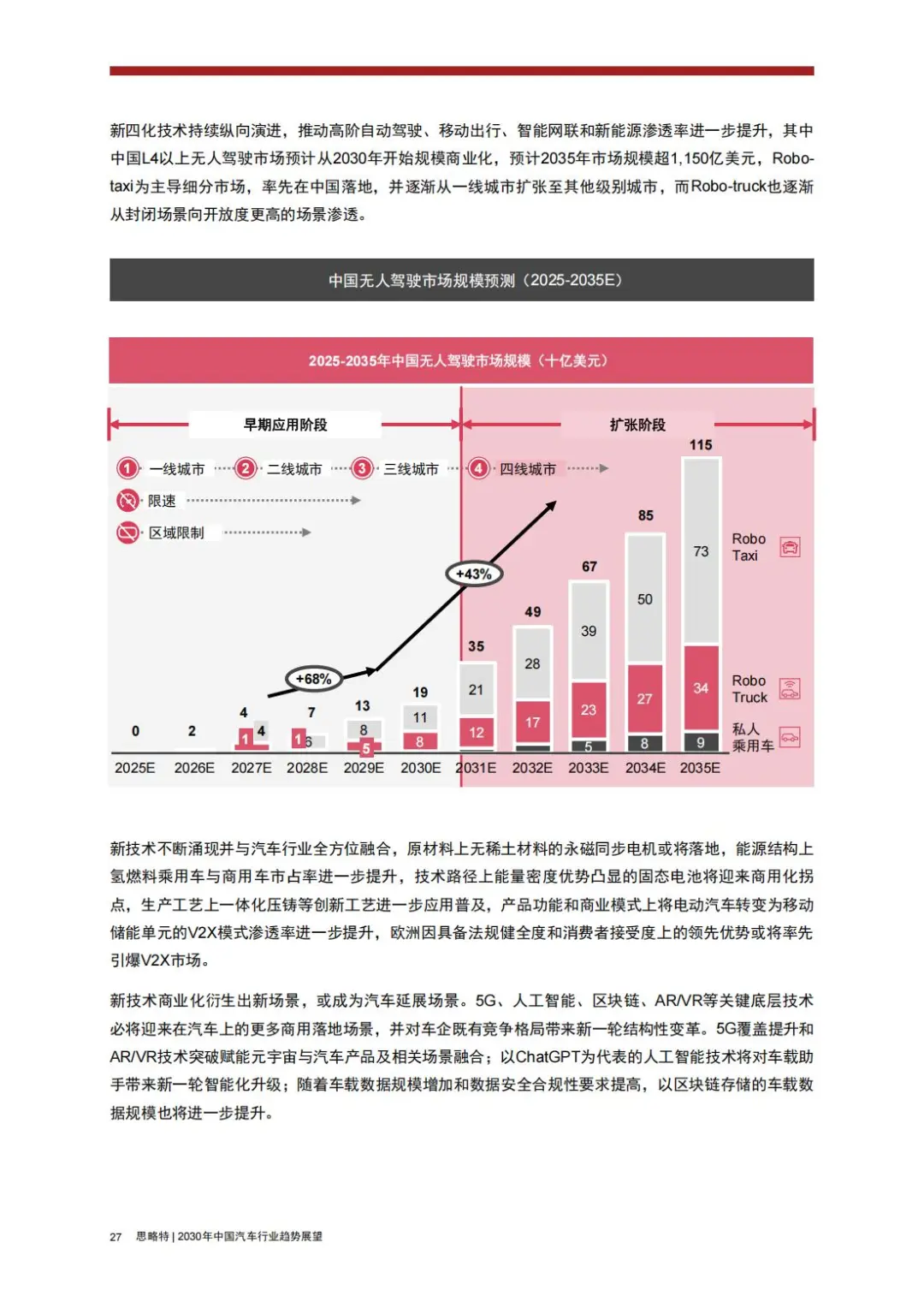 ? 思略特:2030年中国汽车行业趋势展望