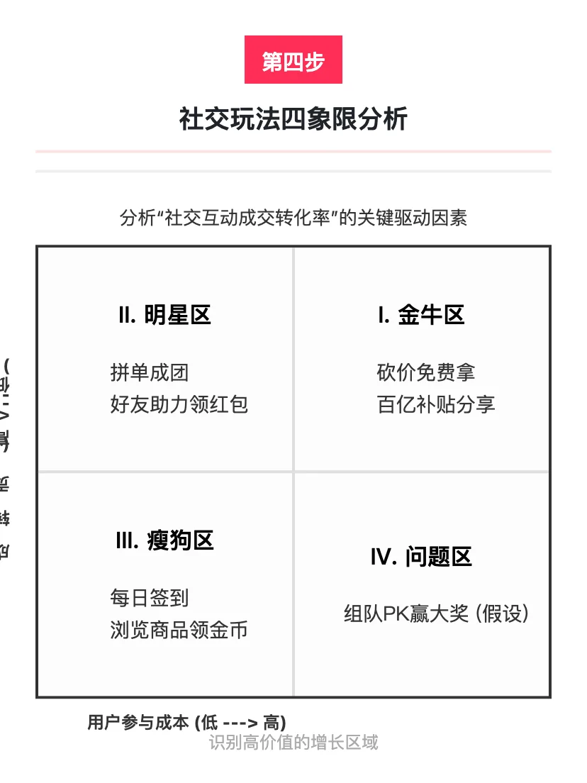 拼多多增长策略分析:目标->策略->实验