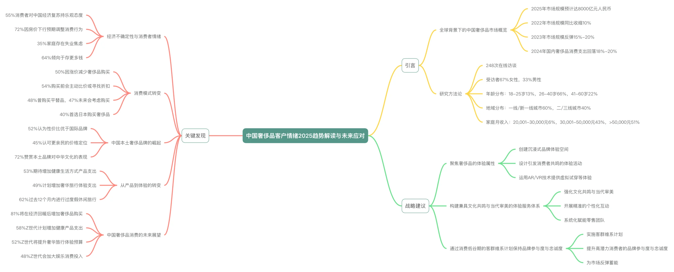 2025年中国奢侈品行业消费情绪与行为洞察
