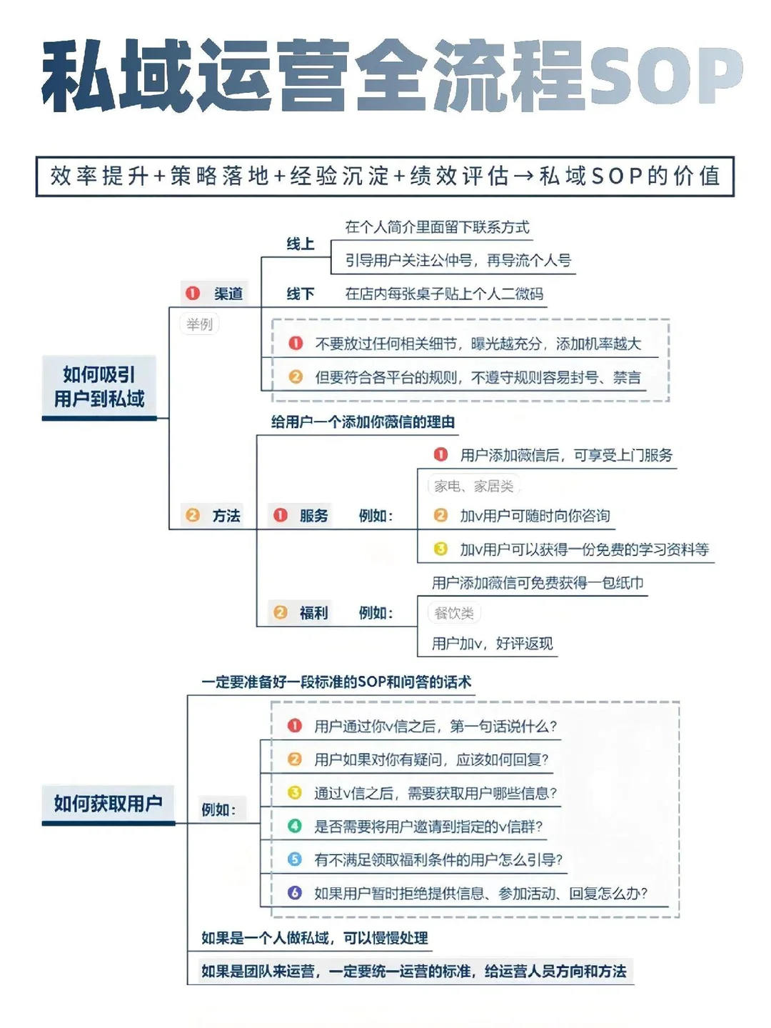 私域SOP流程图｜照着做客户自动成交！