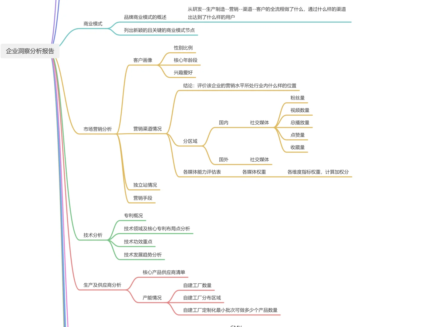 竞对企业的深度洞察报告--史诗级教程