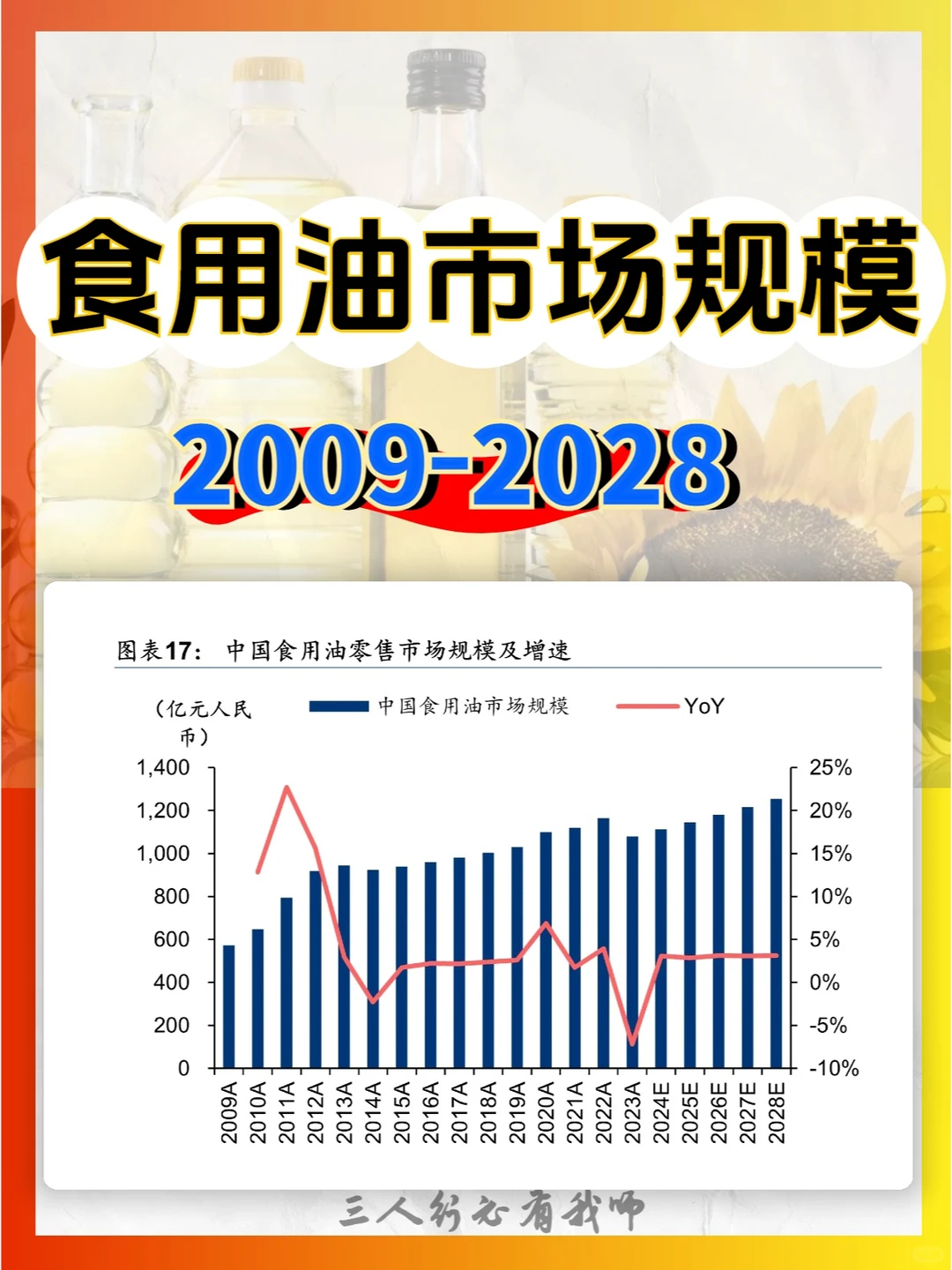 中国食用油市场规模（2009-2028）