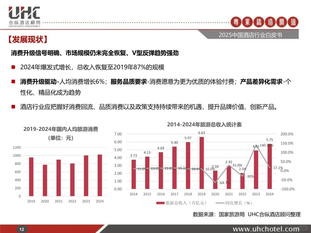 酒店业现状?2025中国酒店行业报告