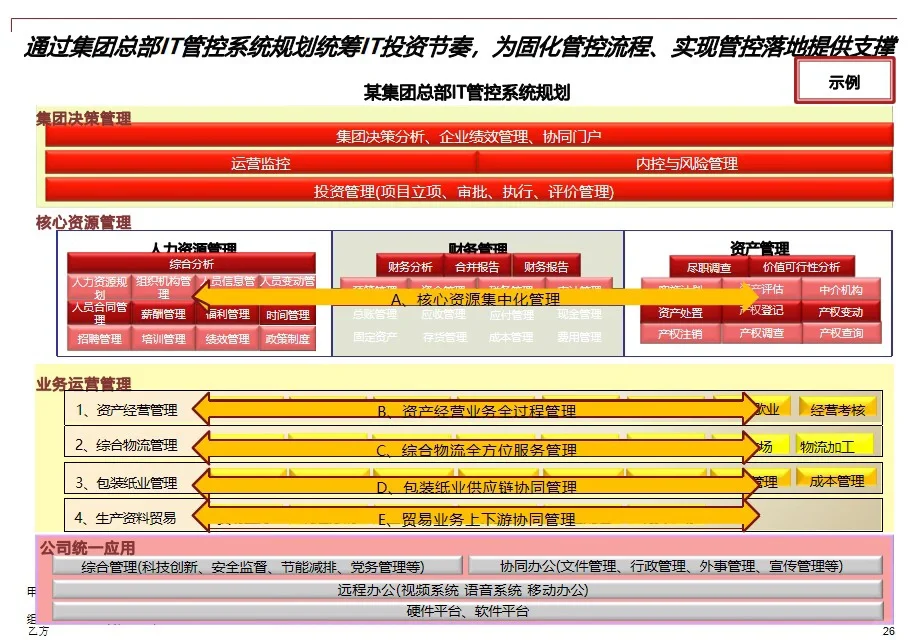 ? 组织发展| 某耀企组织项目管控变革实施