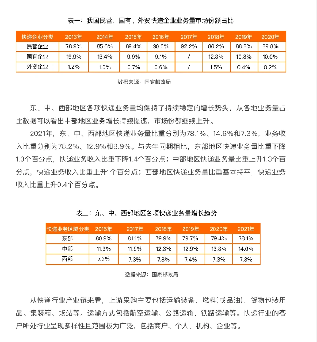快递行业现状及机会分析