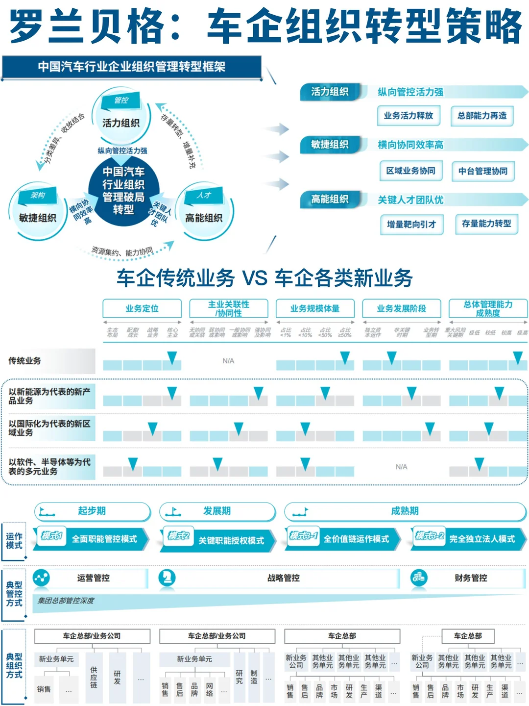 ?方法论:罗兰贝格-车企组织转型策略