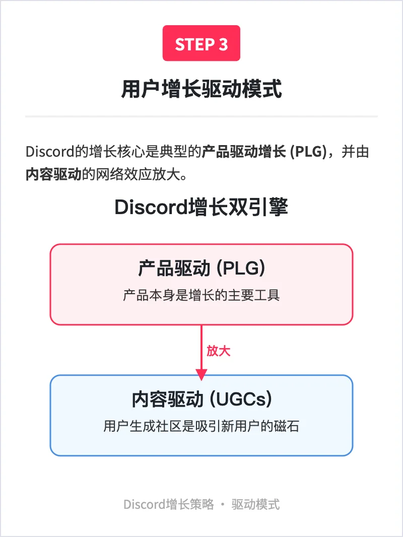 Discord:用户增长策略拆解