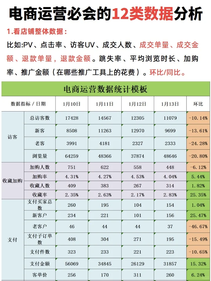 电商运营必会的12类数据分析(表格附赠)