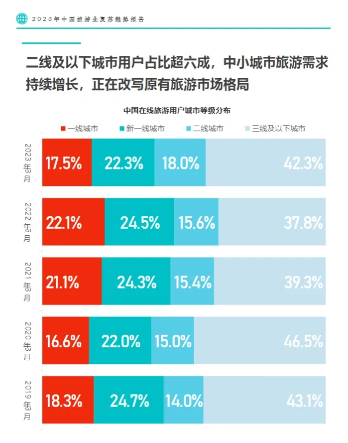 64页报告|2023中国旅游业复苏趋势报告