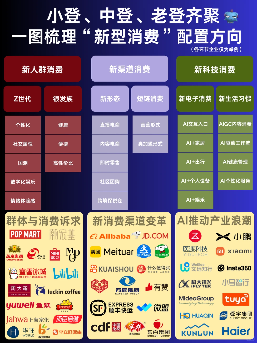 竟然不输科技?一图看懂新型消费布局有多强