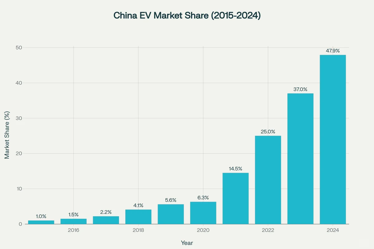中国新能源车，10年市场翻了近50倍！