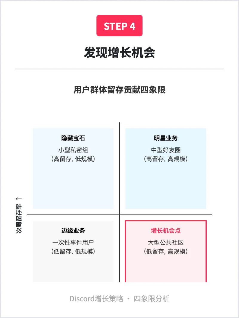 Discord:用户增长策略拆解