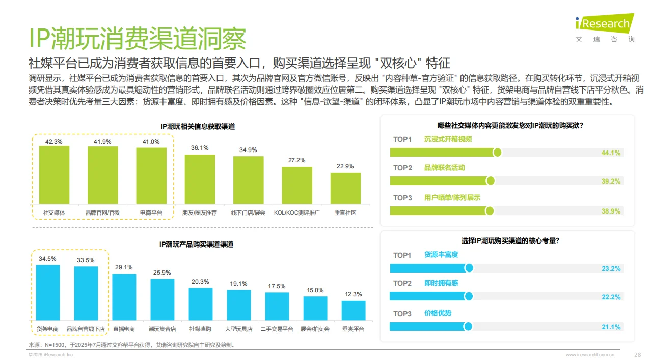 2025年IP潮玩经济研究报告总结