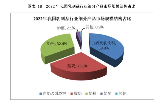 乳制品行业市场研究与发展前景预测报告
