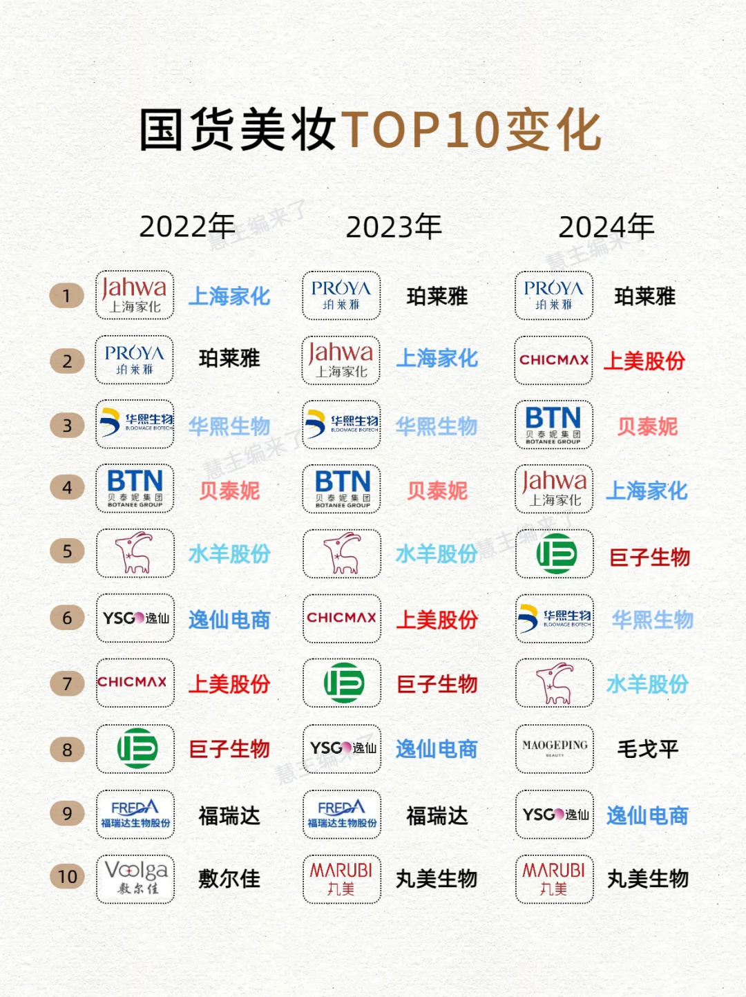 珀莱雅韩束可复美谁会赢