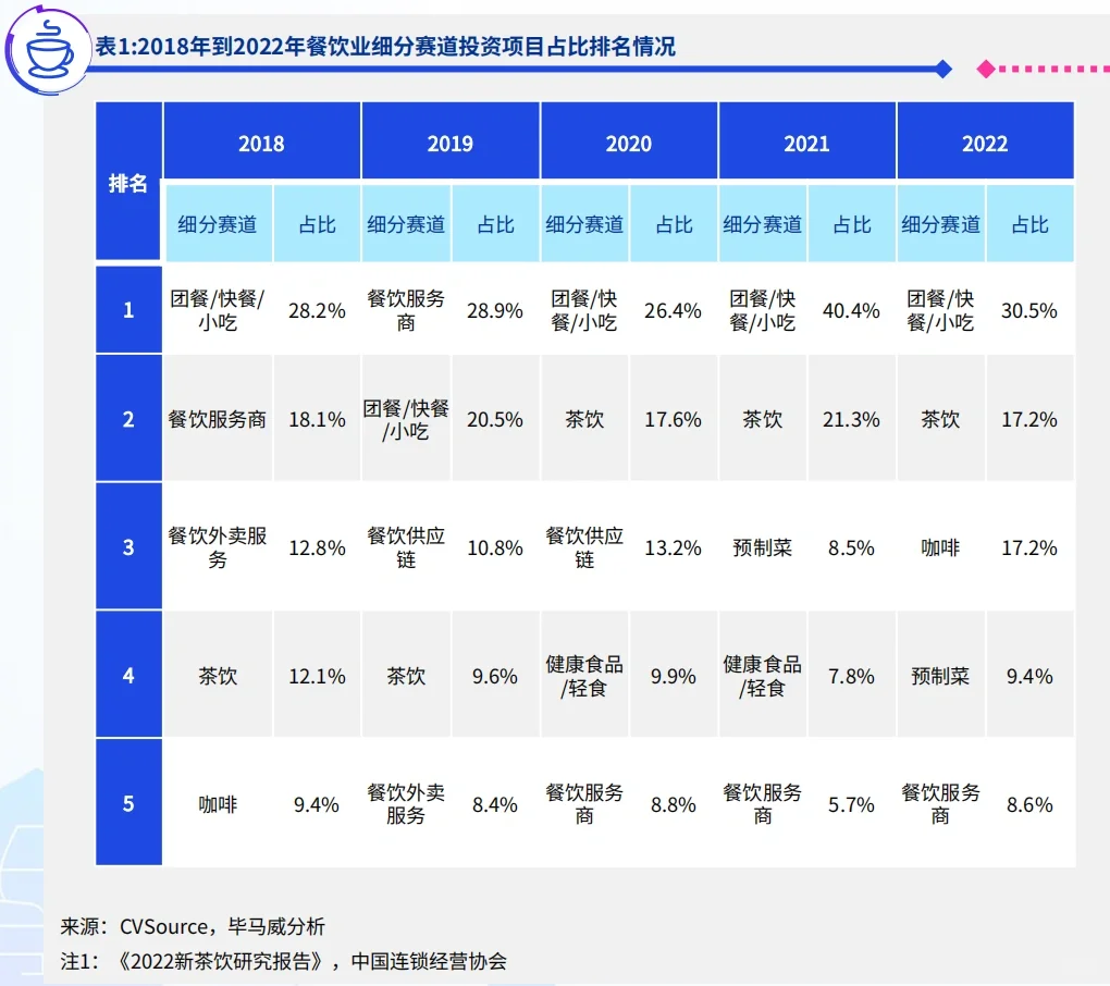 18年到22年餐饮业细分赛道投资项目占比