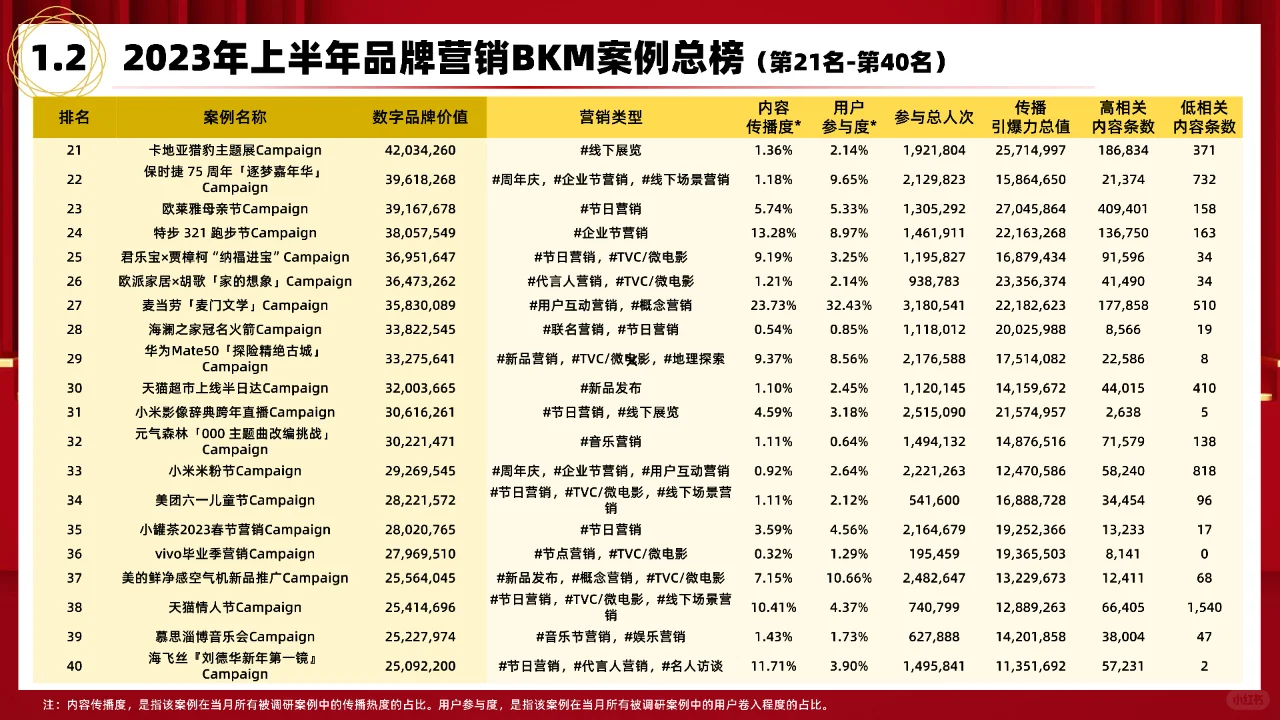 2023上半年品牌营销BKM案例研究报告