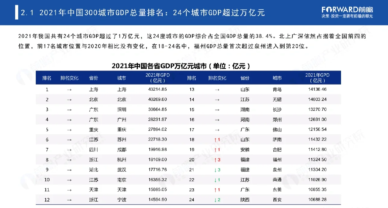 重磅❗️ 21年300城市经济对比(82页报告)
