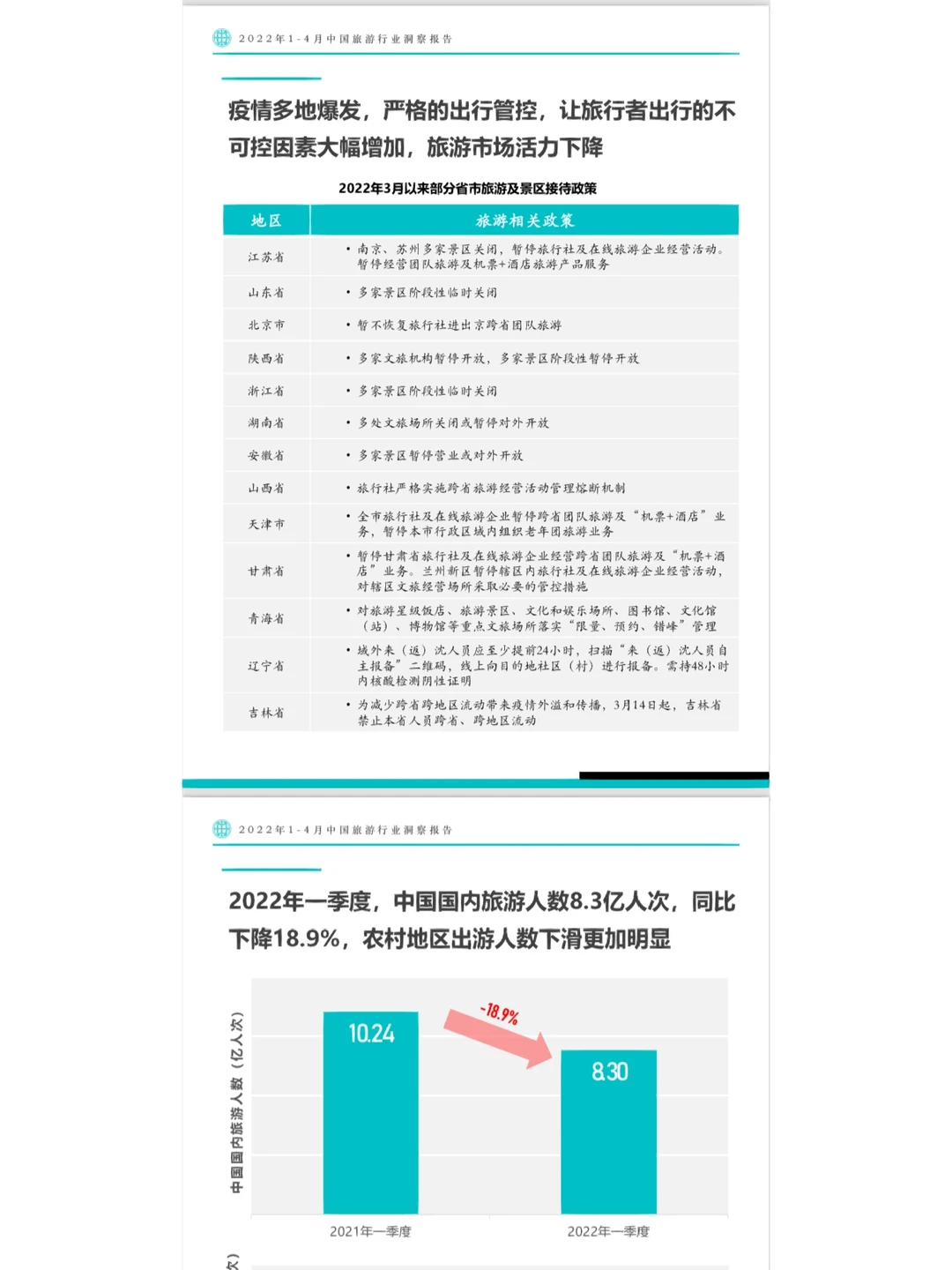 报告分享|2022年1-4月旅游行业洞察报告