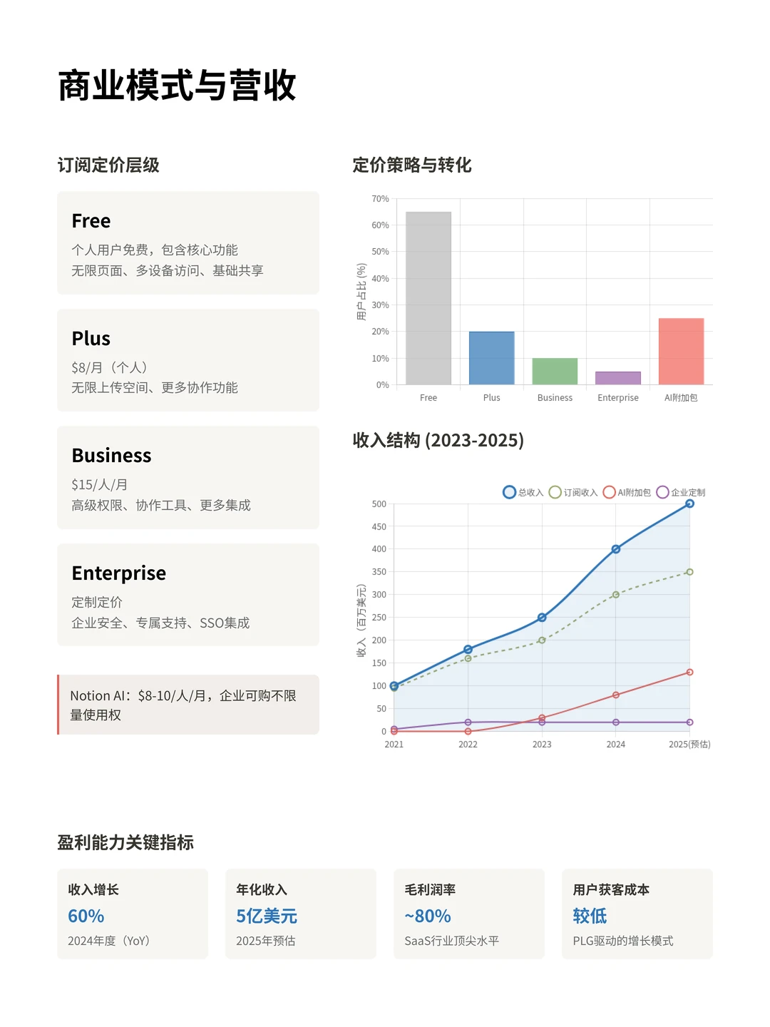 100个AI产品分析之Notion AI(附pdf)