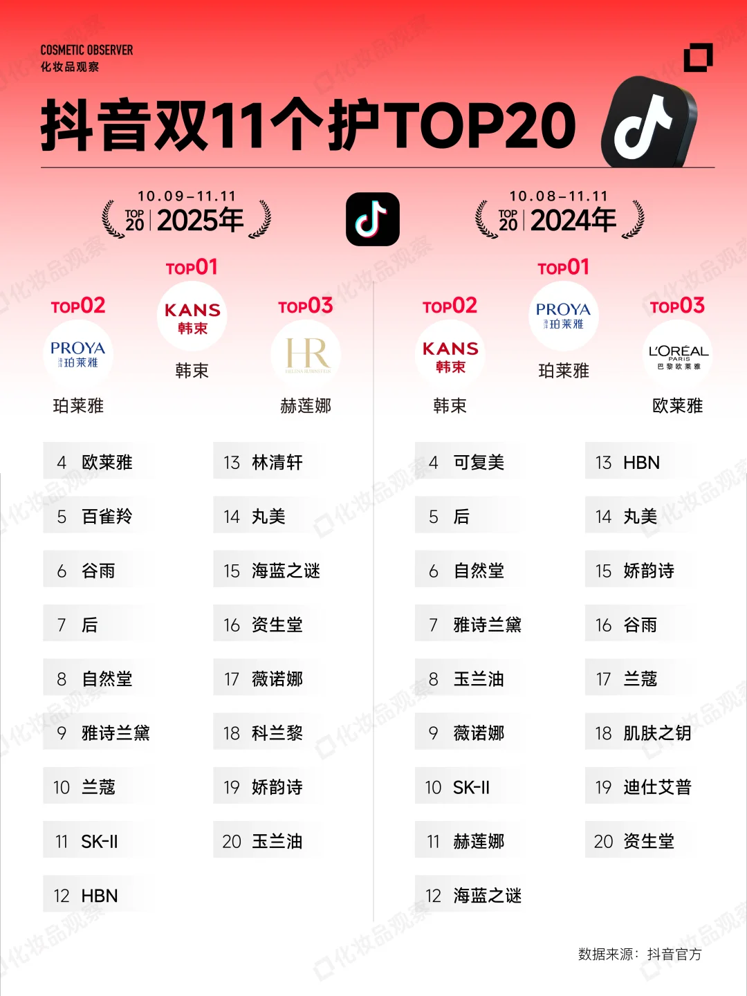 双11终榜出炉❗美妆卖了1390亿