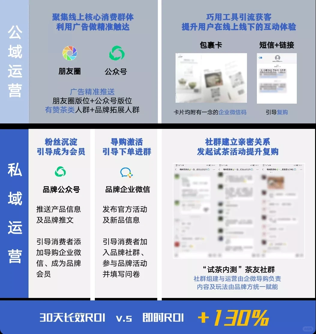 私域营销效果报告|品牌营销增长新方向