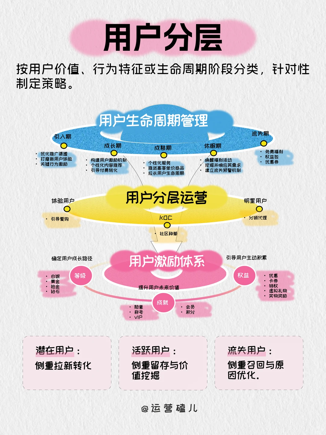 ?搭建用户增长体系,要牢记这6点!