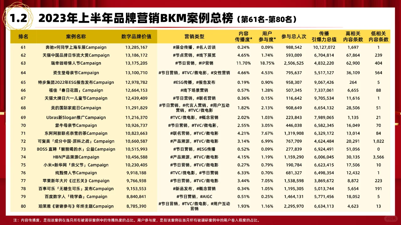 2023上半年品牌营销BKM案例研究报告