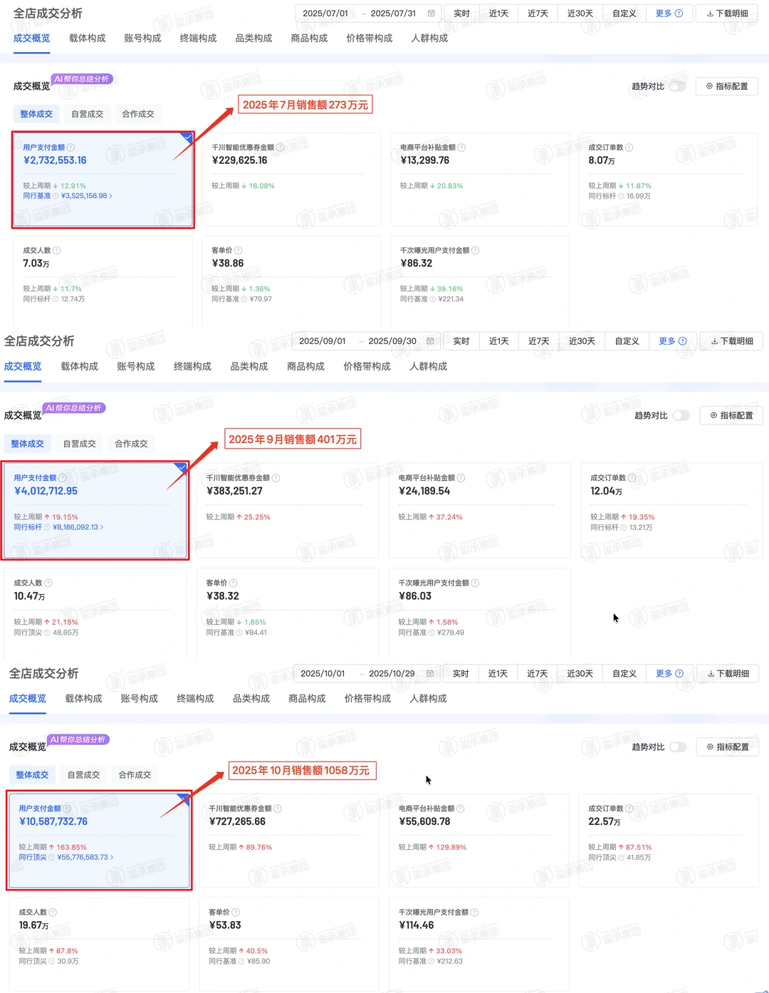 月销从273万增长到1058万?