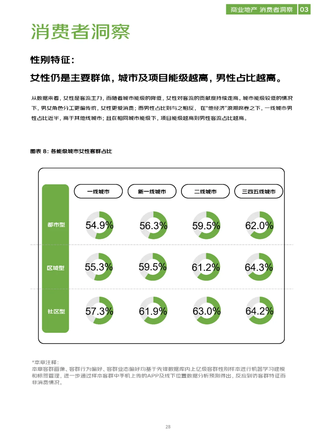 商业地产洞察报告\商业地产数字化白皮书！