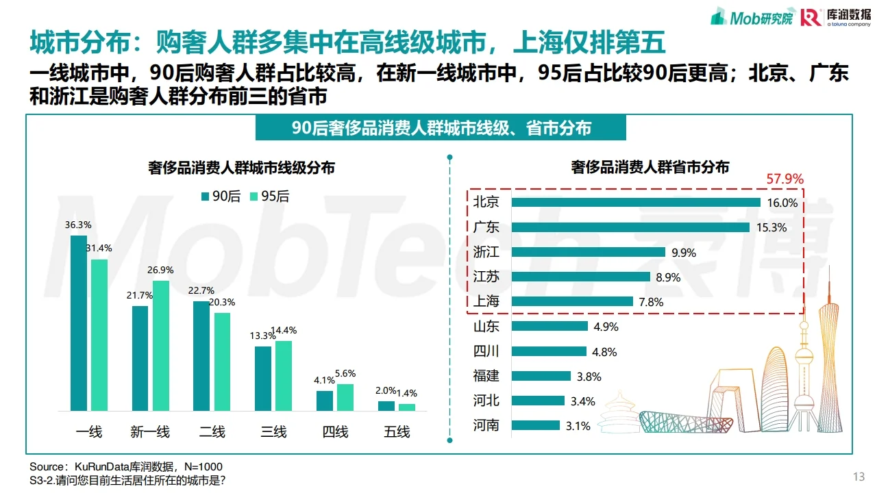 90后奢侈品消费人群洞察 行业研究报告