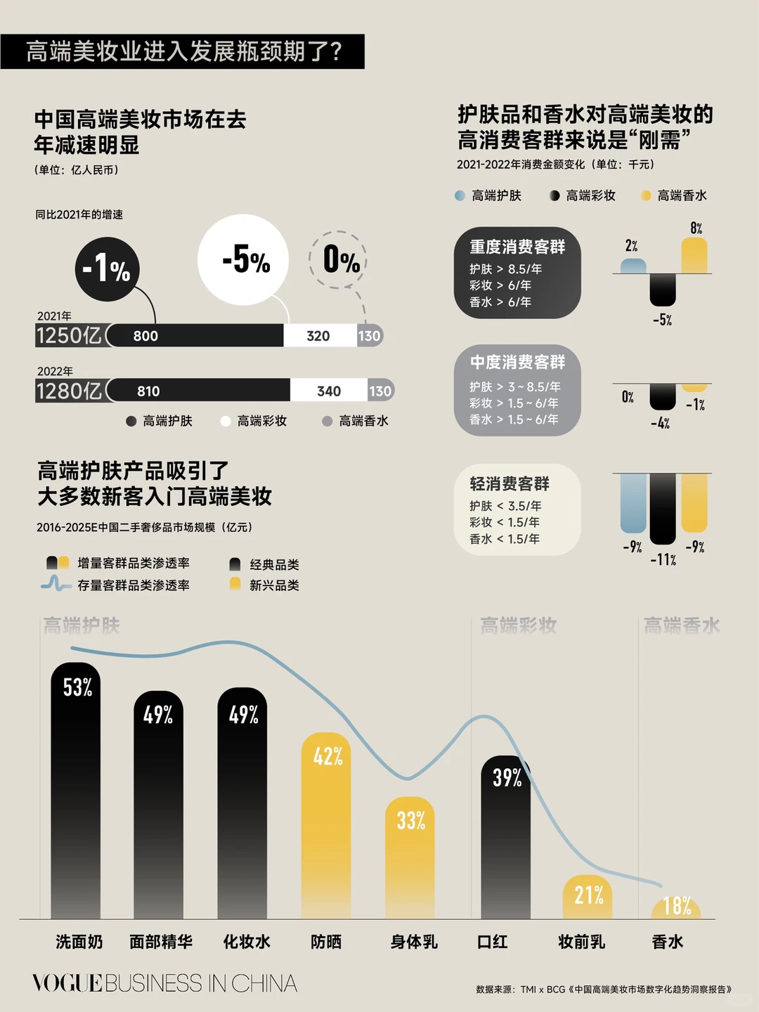 Chart of the week|高端美妆卖不动了?