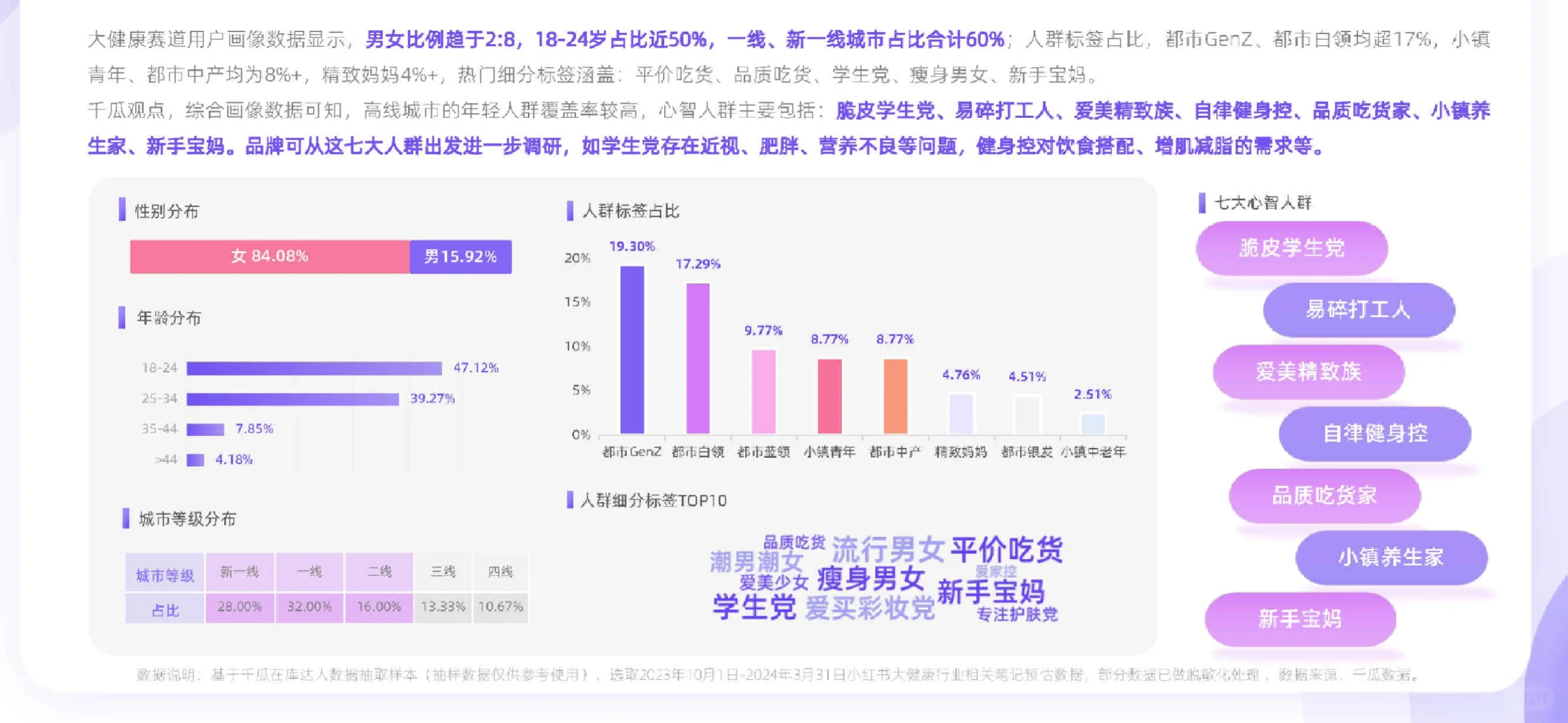 20页报告|2024年健康生活趋势研究报告